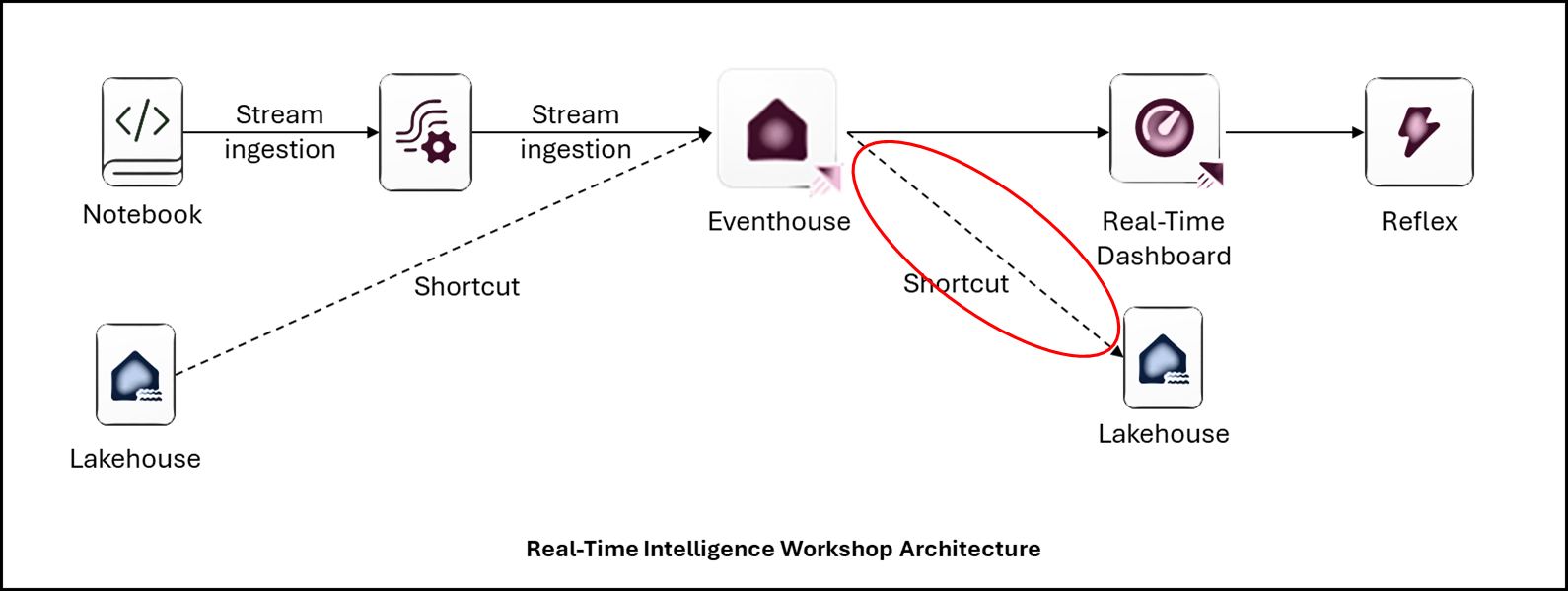 OneLake availability