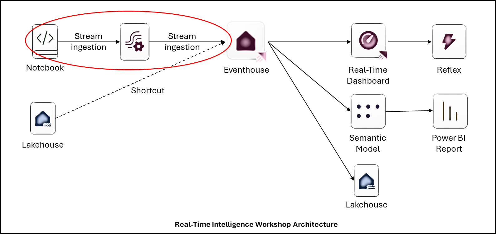 Eventstream overview